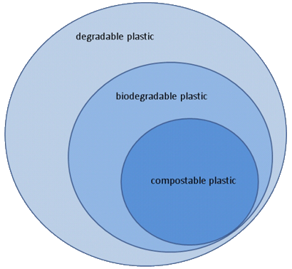 compostable products